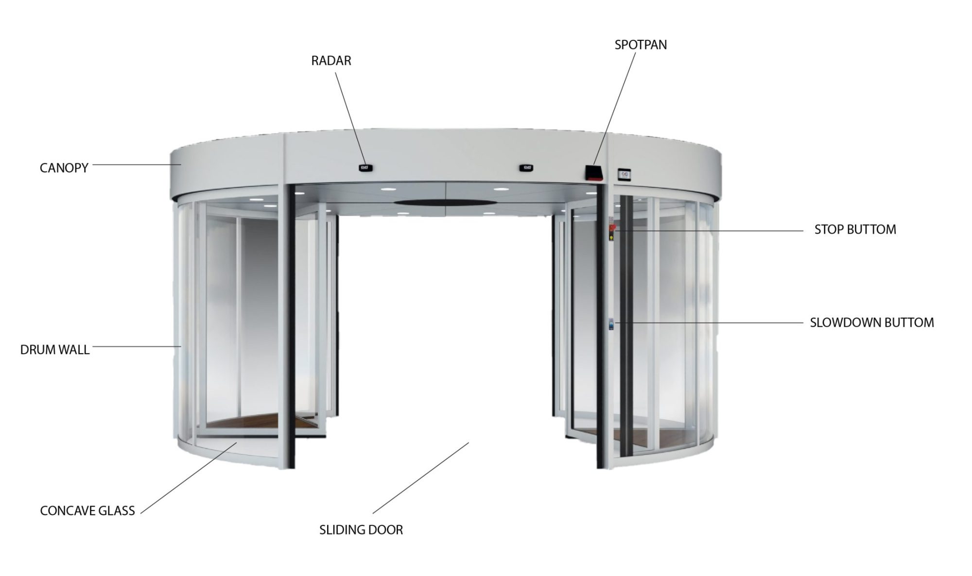 Multifunctional Automatic Revolving Doors - Levox
